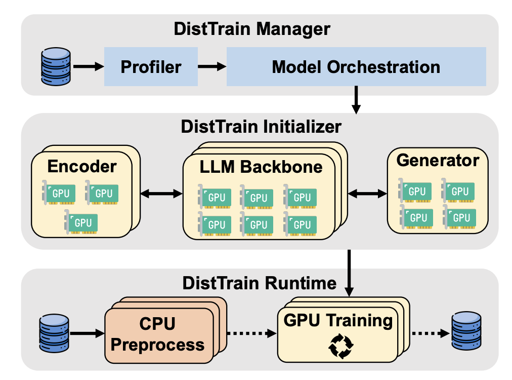 DistTrain: Addressing Model and Data Heterogeneity with Disaggregated Training for Multimodal Large Language Models