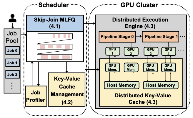 FastServe: Iteration-Level Preemptive Scheduling for Large Language Model Inference