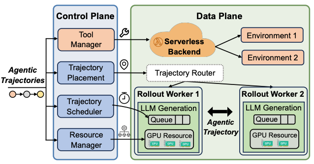 Heddle: A Distributed Orchestration System for Agentic RL Rollout