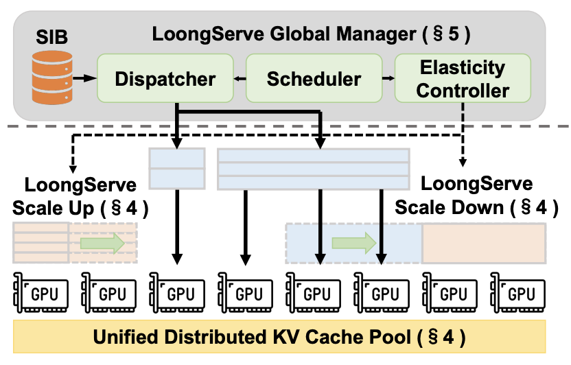 LoongServe: Efficiently Serving Long-context Large Language Models with Elastic Sequence Parallelism