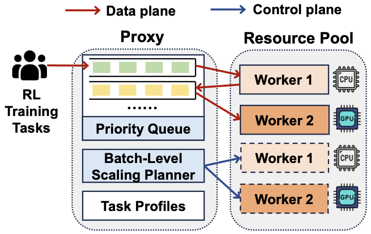 Towards Efficient Reward Service for RLVR with Request-Level Flexibility and Batch-Level Constraint