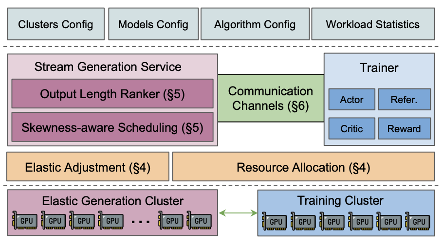 StreamRL: Scalable, Heterogeneous, and Elastic RL for LLMs with Disaggregated Stream Generation